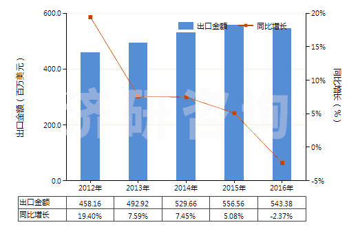 2012-2016年中國(guó)塑料制的管子附件(如接頭、襯管及法蘭等)(HS39174000)出口總額及增速統(tǒng)計(jì)